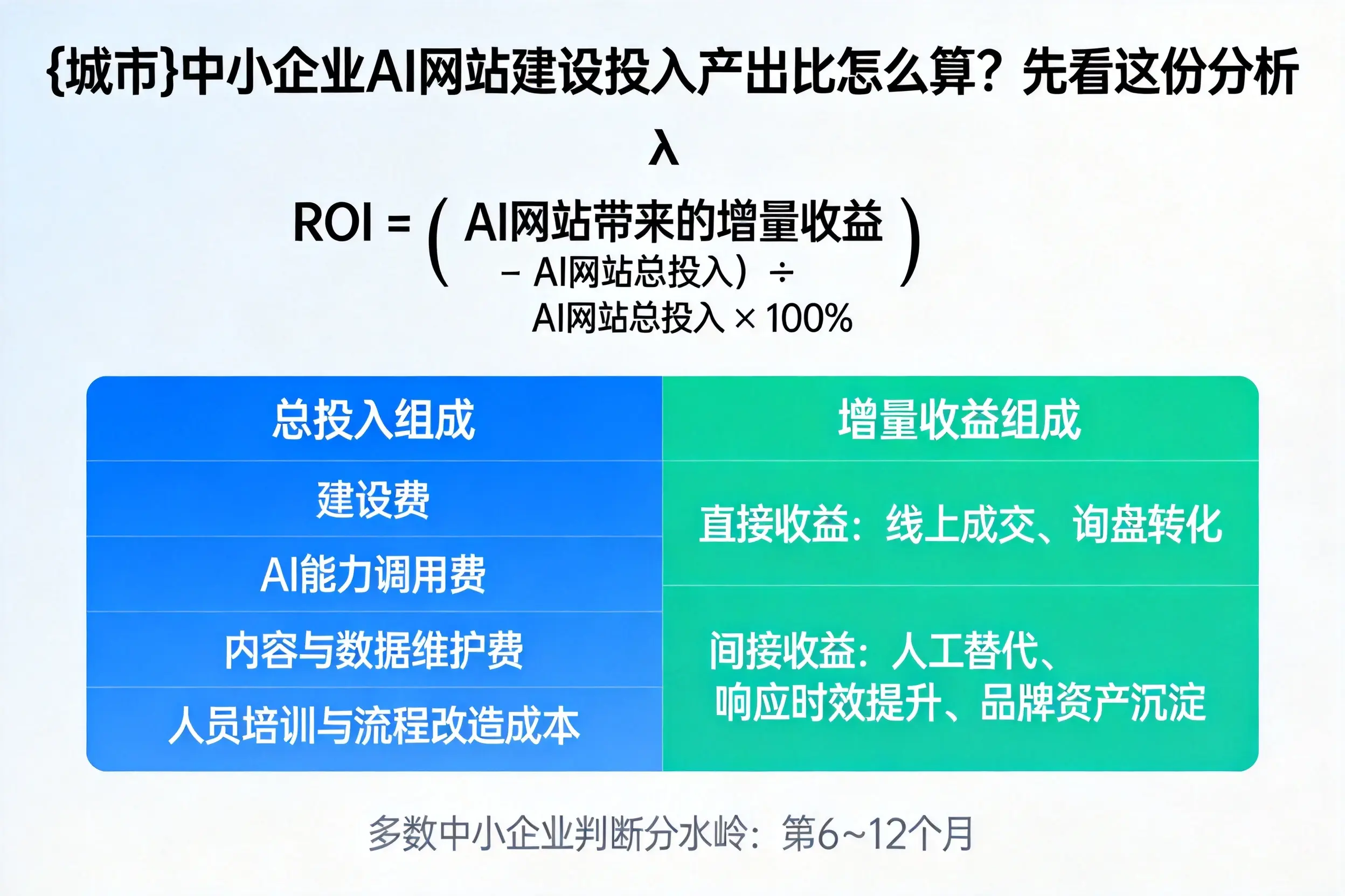 承德中小企业AI网站建设投入产出比怎么算?先看这份分析