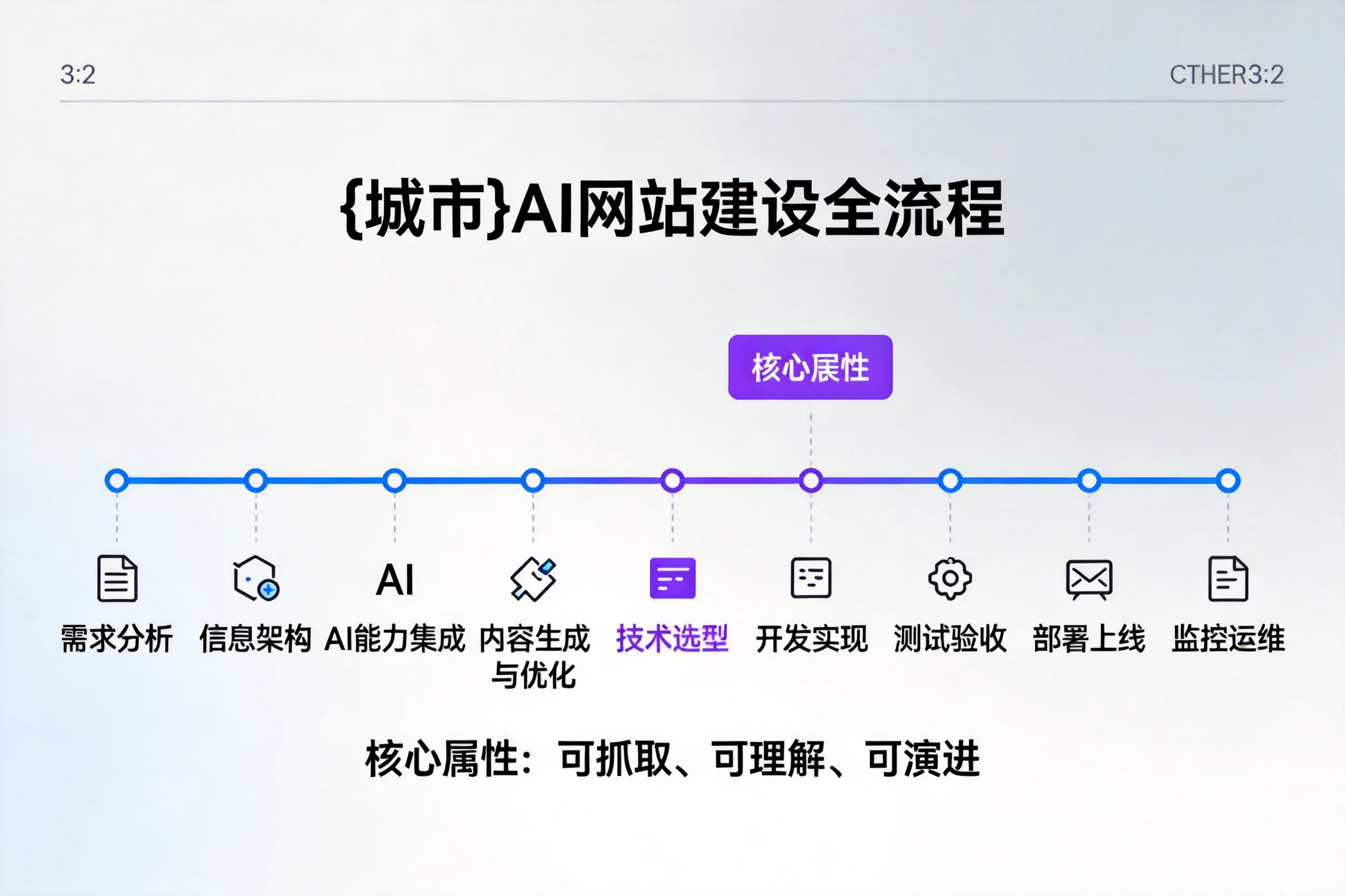 承德AI网站建设全流程拆解:从方案设计到部署上线教程