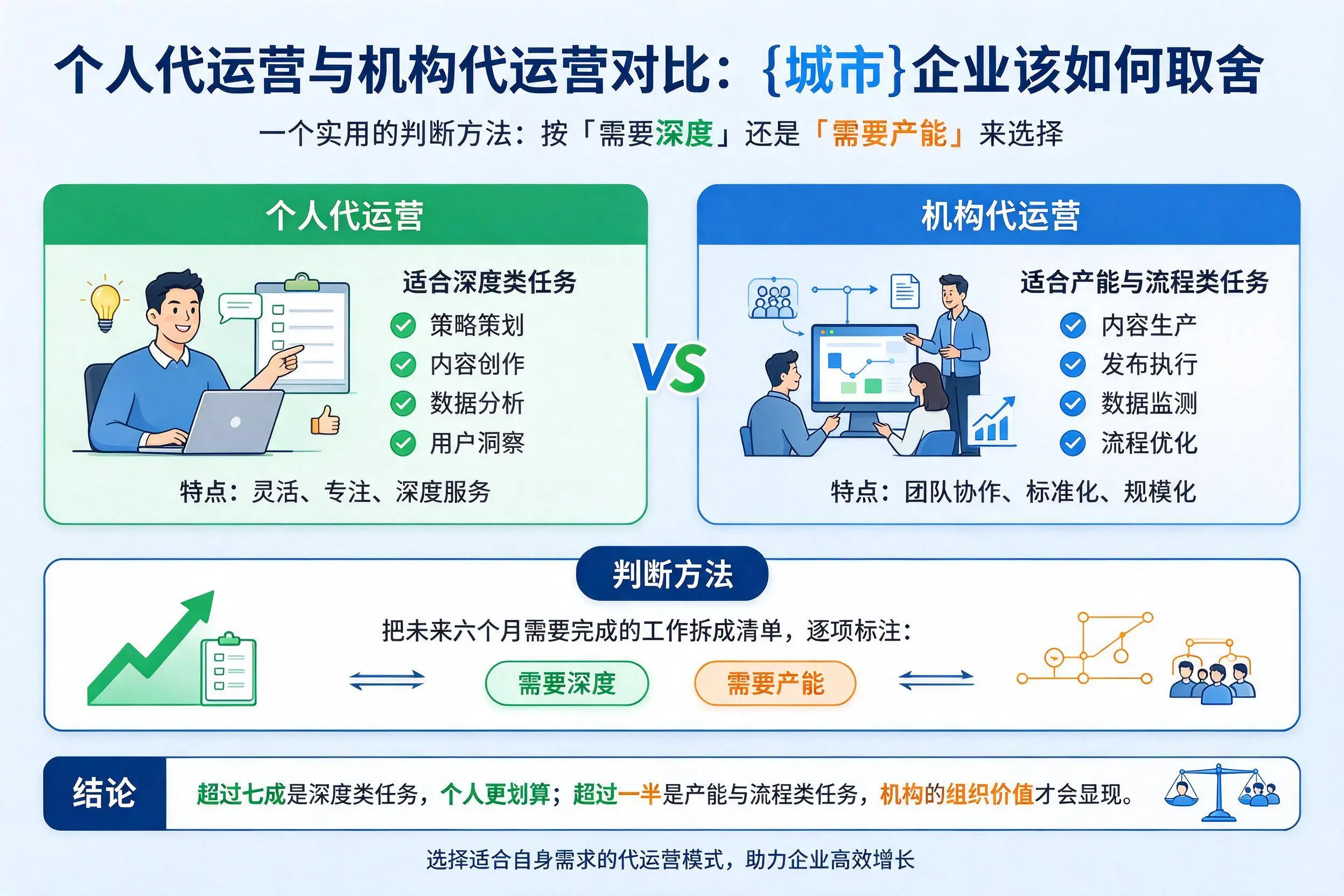 个人代运营与机构代运营对比：承德企业该如何取舍