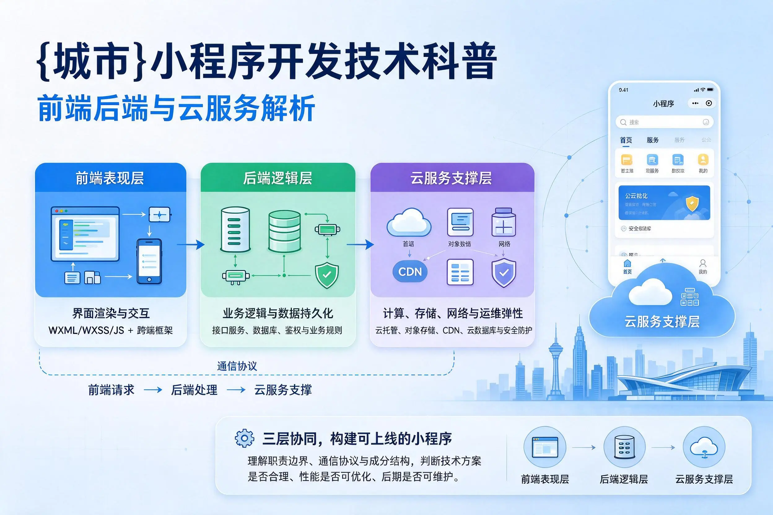 承德小程序开发技术科普:前端后端与云服务解析