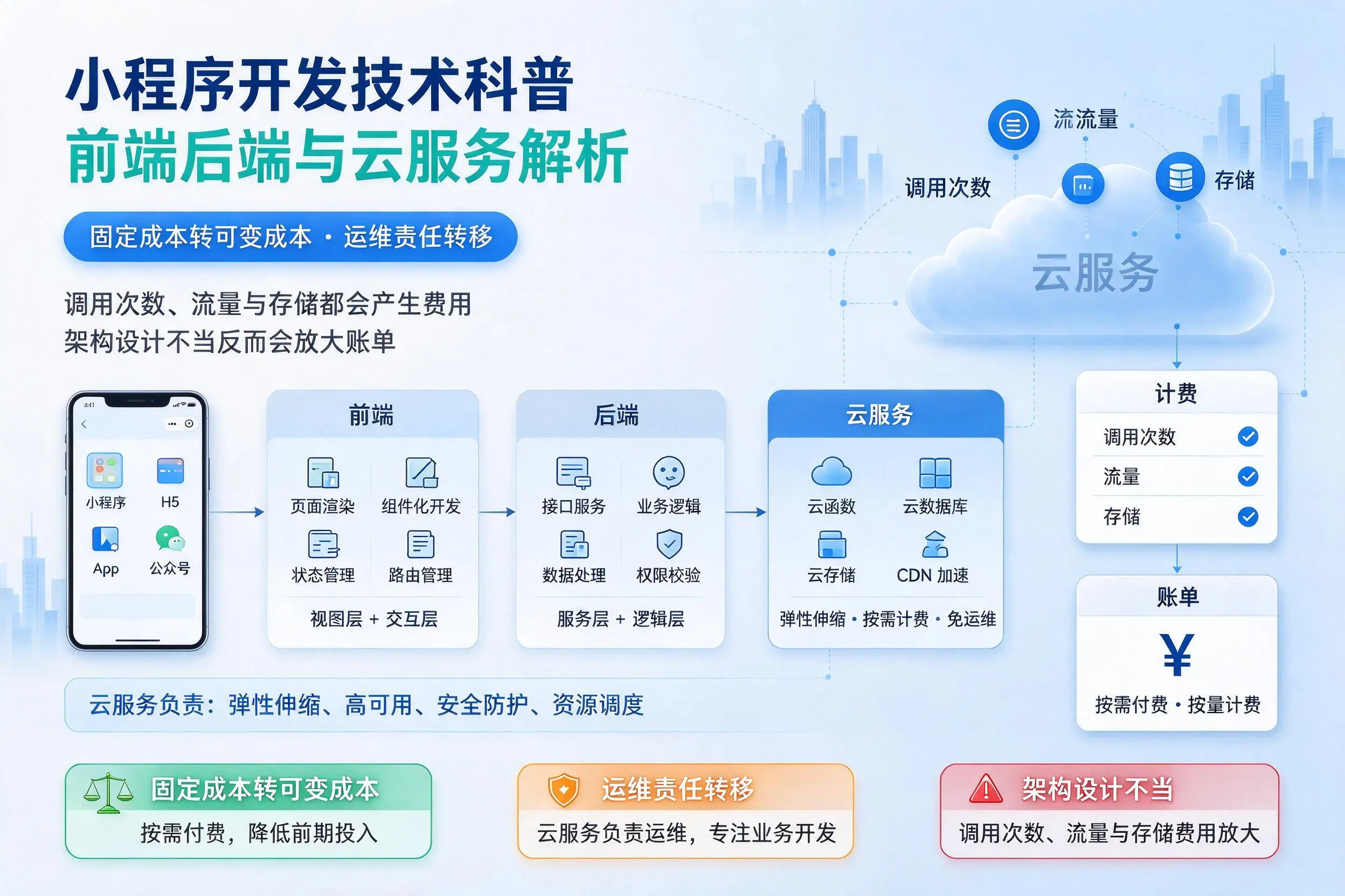 承德小程序开发技术科普:前端后端与云服务解析