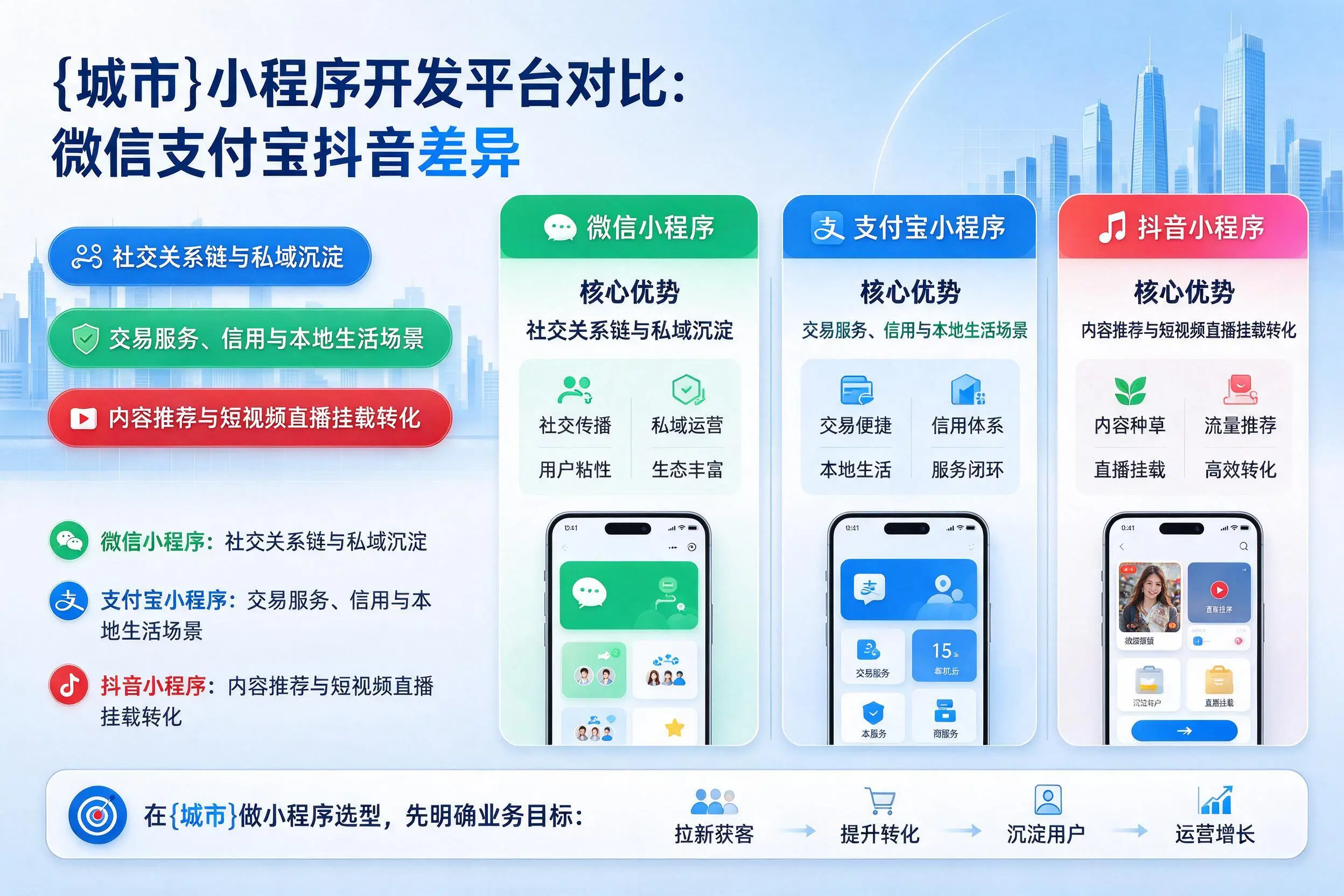 承德小程序开发平台对比：微信支付宝抖音差异