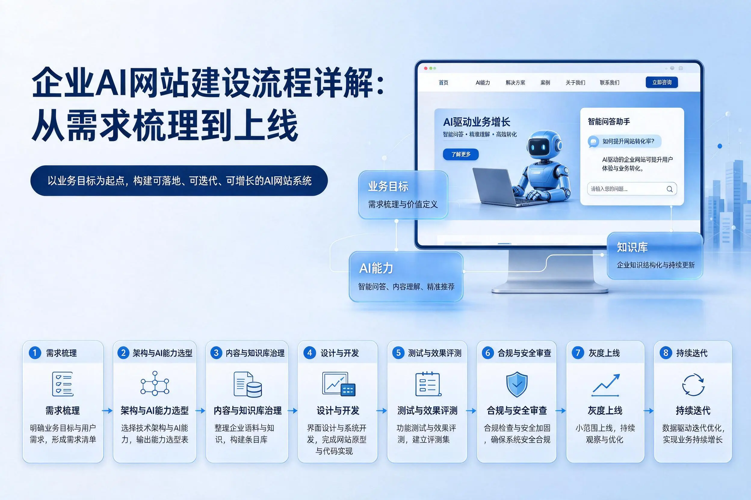 承德企业AI网站建设流程详解：从需求梳理到上线
