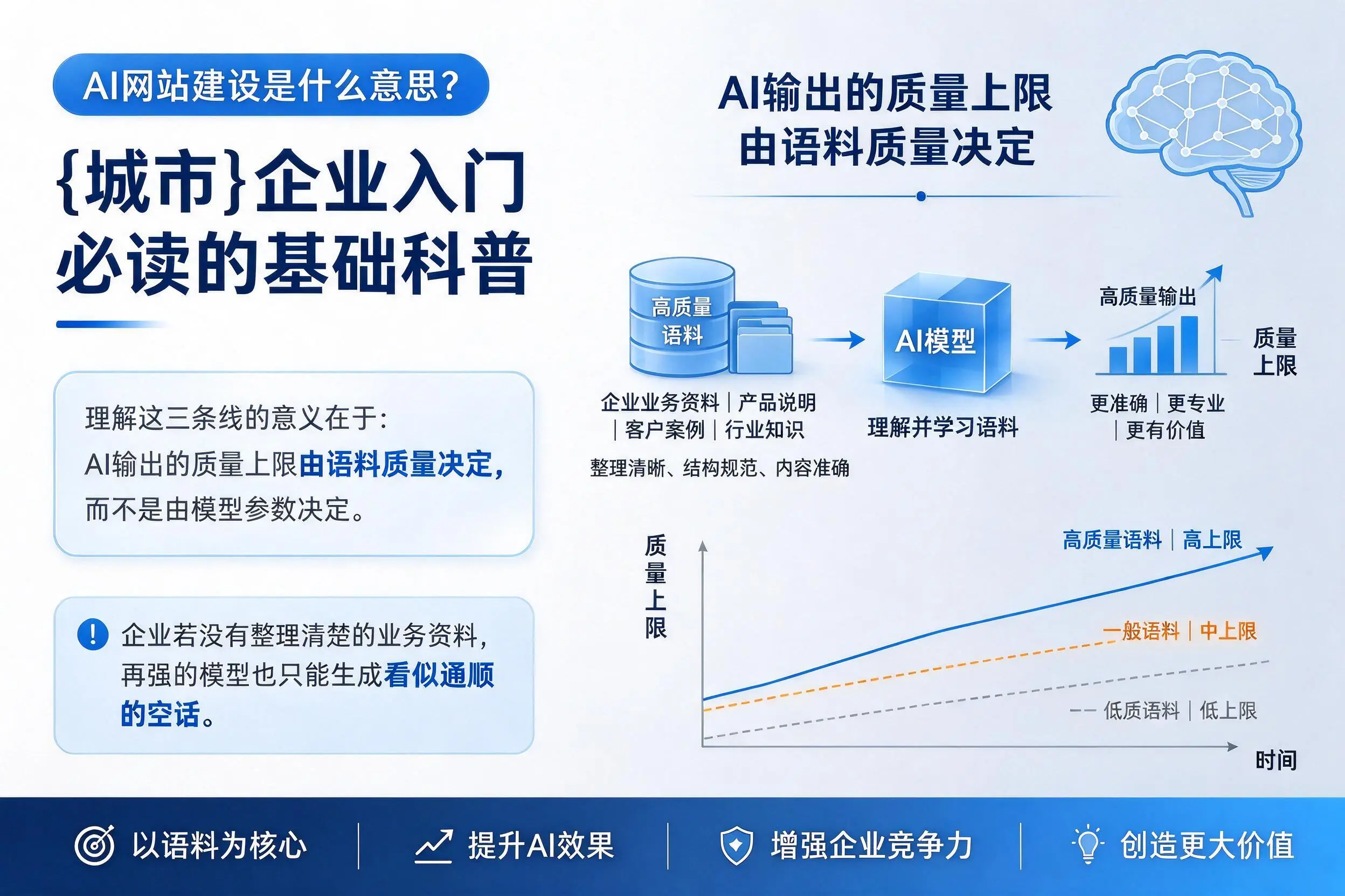 AI网站建设是什么意思？承德企业入门必读的基础科普