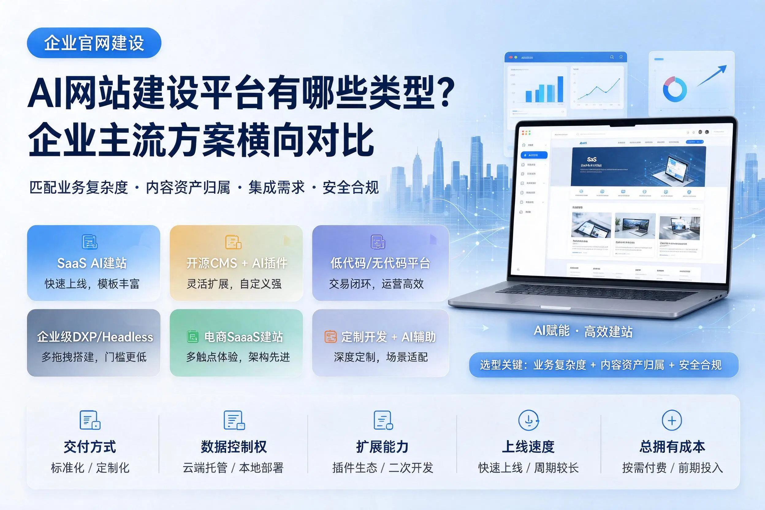 AI网站建设平台有哪些类型？承德企业主流方案横向对比
