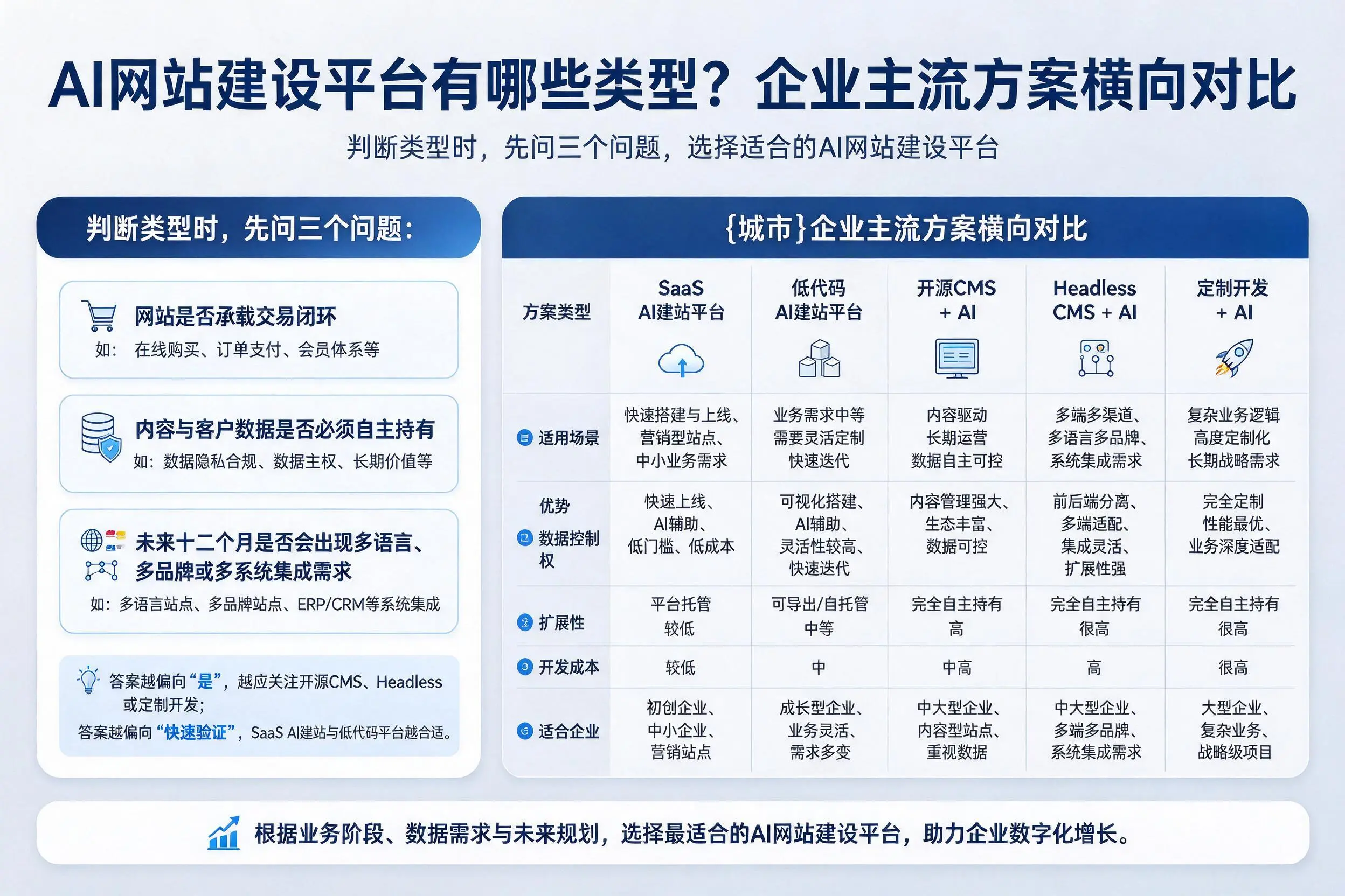 AI网站建设平台有哪些类型？承德企业主流方案横向对比