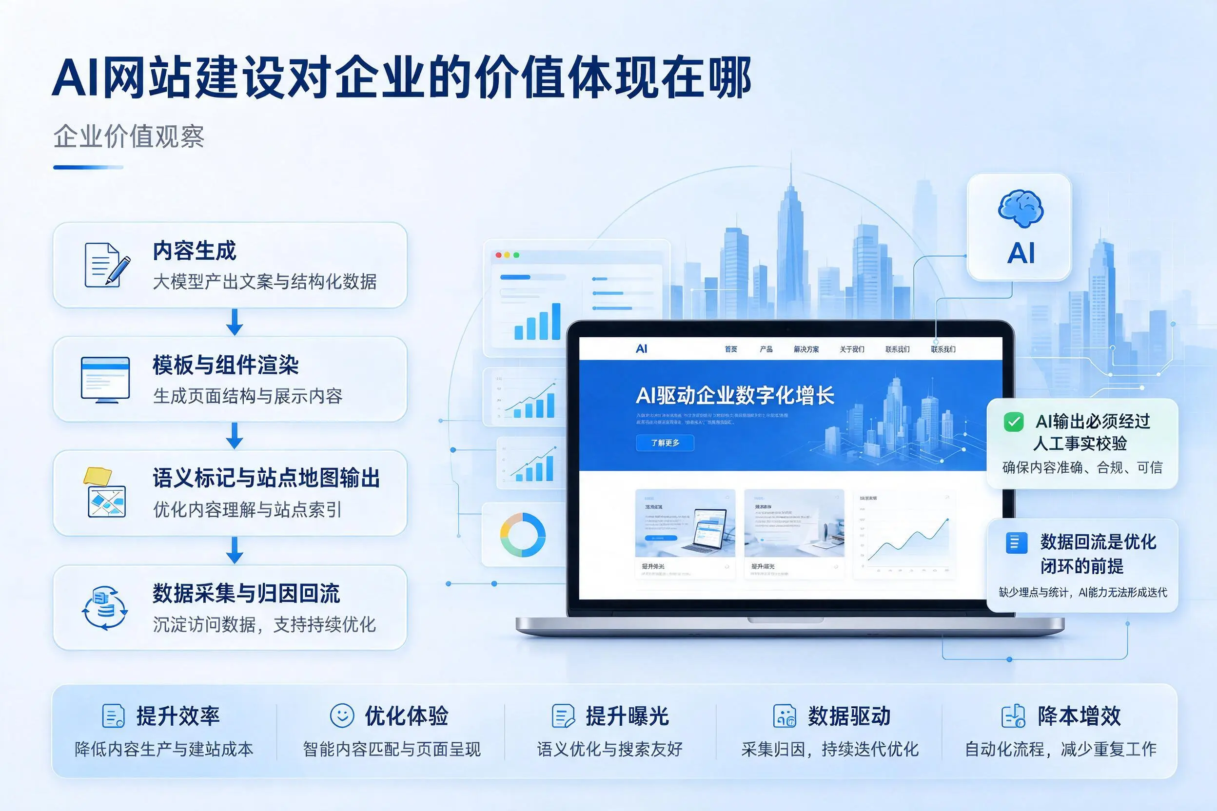 AI网站建设对企业的价值体现在哪，承德实践观察